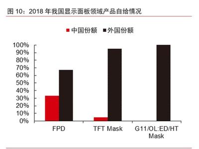 半导体材料专题报告:光掩模版需求旺盛,合成石英基板有望受益